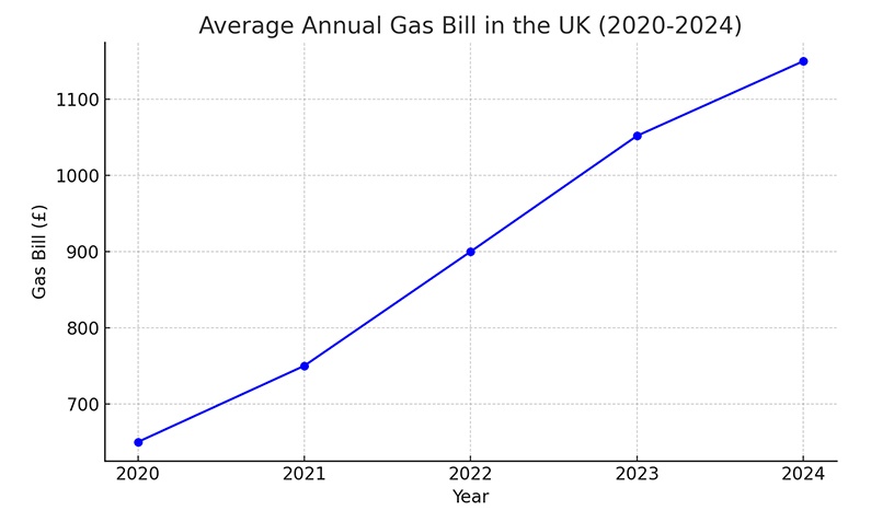 Average Gas Bill in the UK