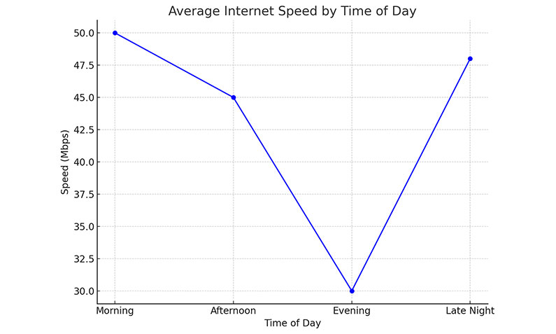 Average Internet Speed by Time of Day