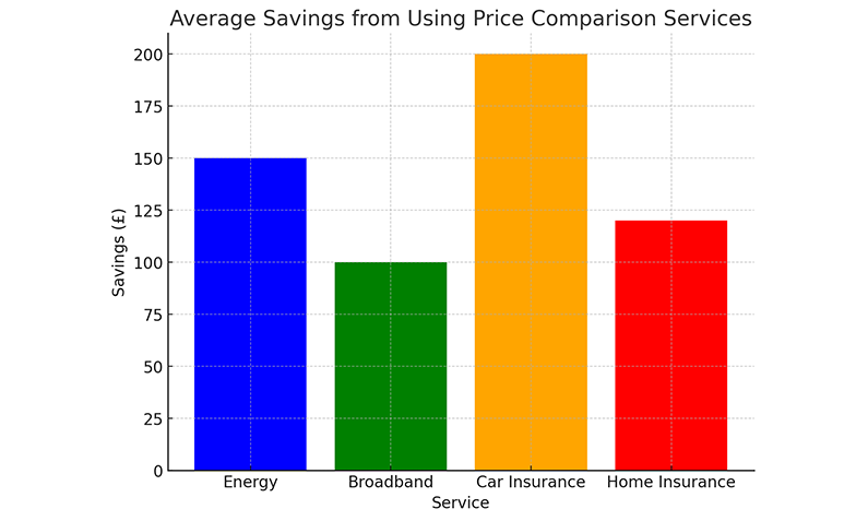 Average Savings Using Price Compare