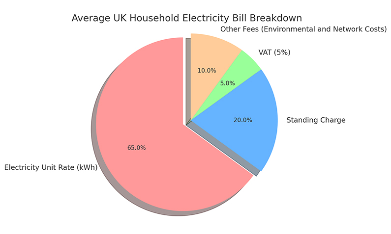 Average UK Household Electicity Bill Breakdown