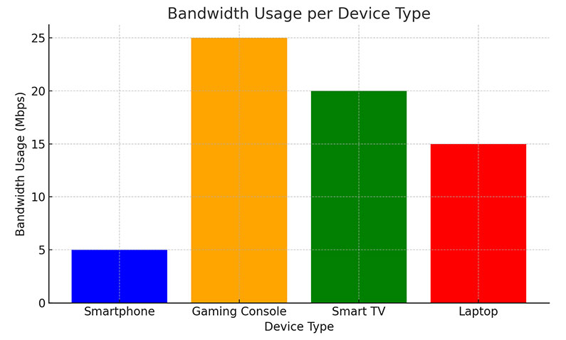 Bandwidth Usage Per Device Type