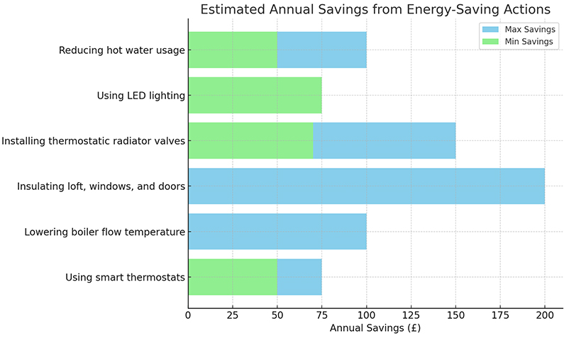 Best Ways to Lower Your Energy Bills