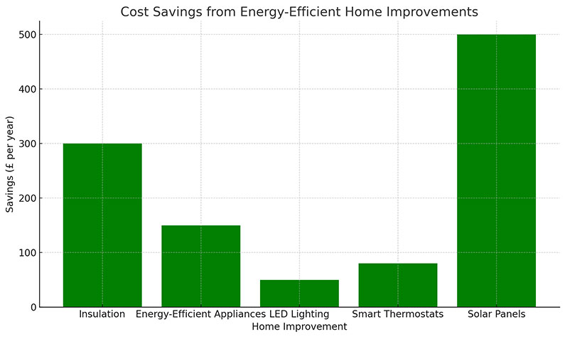 Cost Savings from Energy Efficient