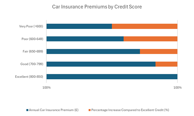 Credit Score Affect Car Insurance