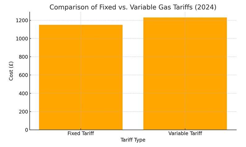 Difference Between Fixed and Variable Gas Tariffs