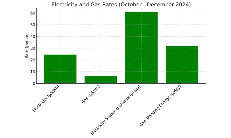 Electricity And Gas Rates