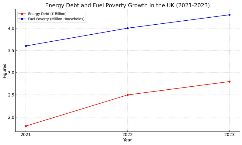 Energy Debt and Fuel Poverty Growth