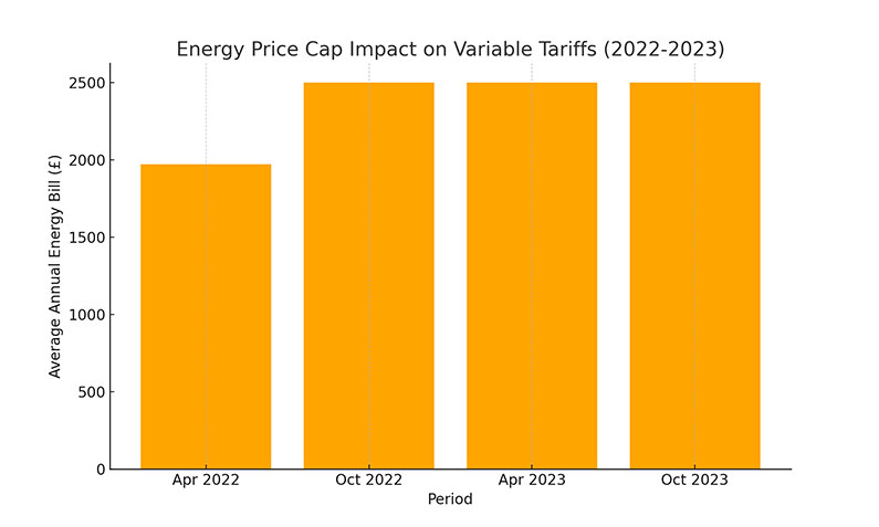 Energy Price Cap Impact On Variable Tariffs