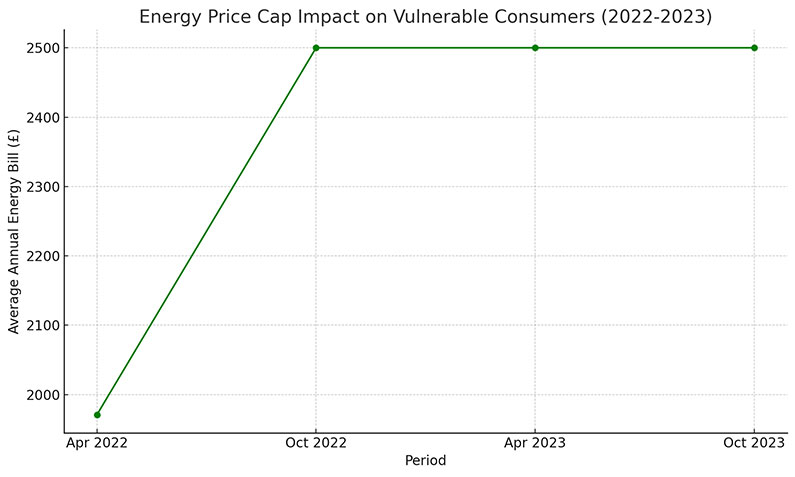 Energy Price Cap Impact Vulnerable Consumers