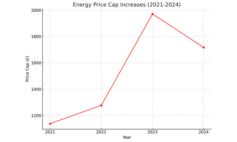 Energy Price Cap Increase