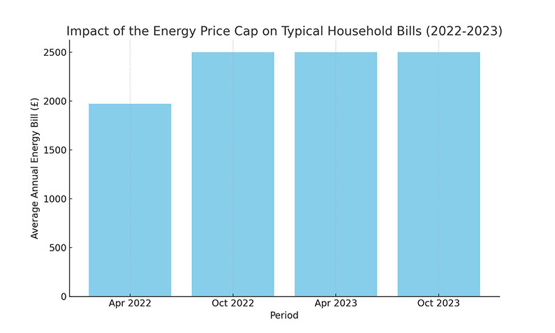 Energy Price Cap on Typical Household Bills