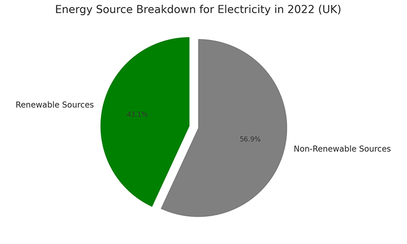 Energy Source Breakdown For Electicity