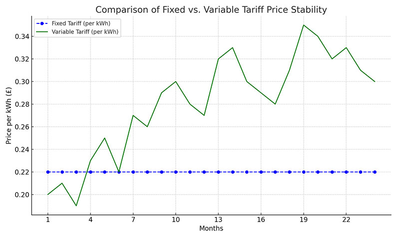 Fixed vs Variable Tariff Comparison