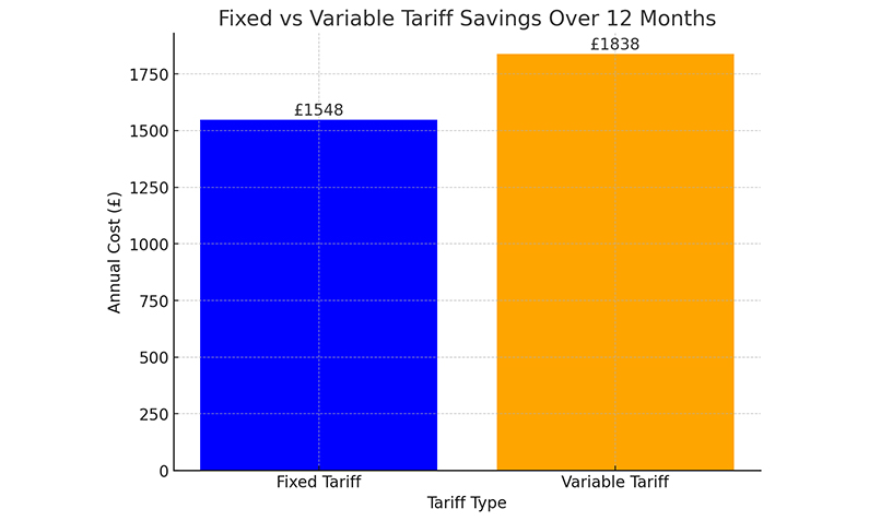 Fixed vs Variable Tariff Savings