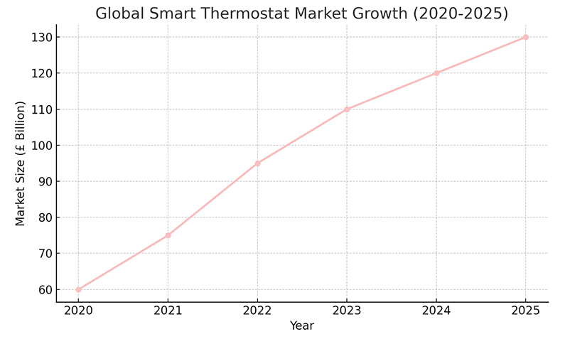 Global Smart Thermostat Market Growth