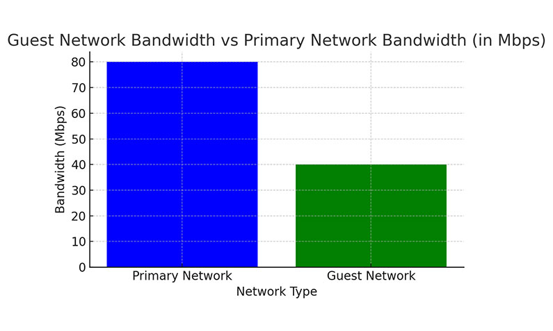 Guest vs Primary Network Bandwidth