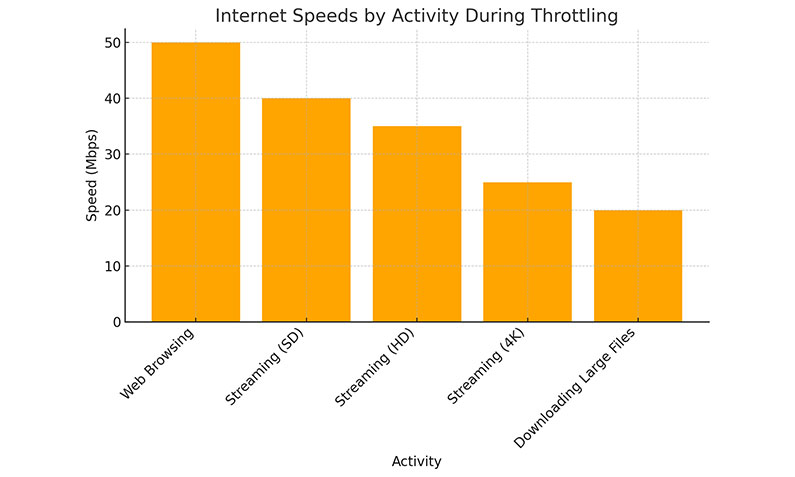 Internet Speeds by Activity During Throtting