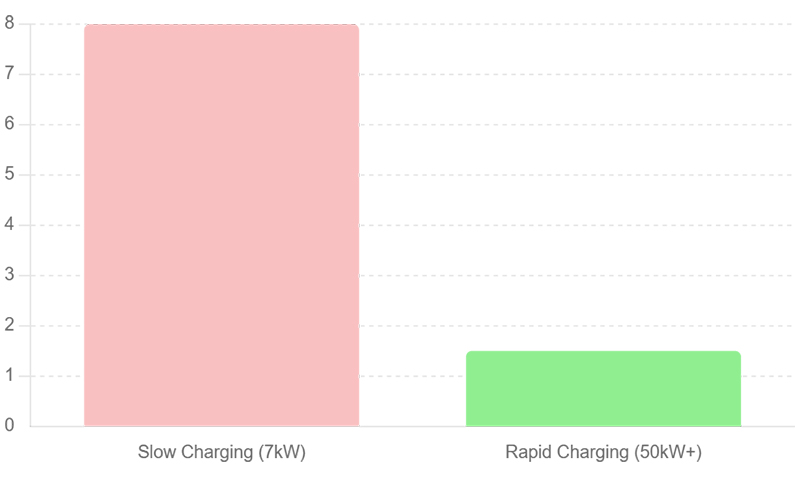 Rapid vs Slow Charging