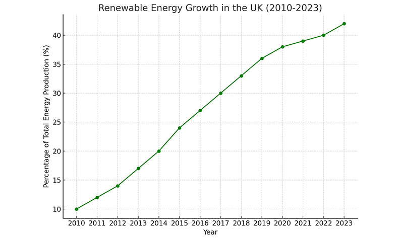 Renewable Energy Growth