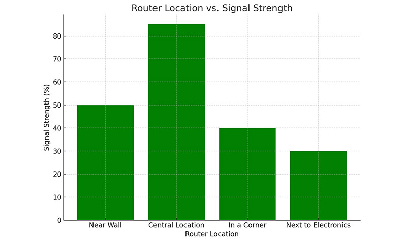 Router Location vs Signal Strength