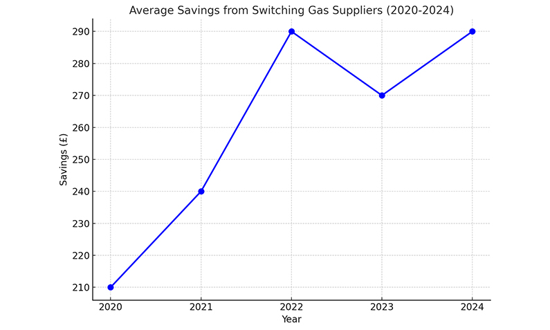 Savings From Switching Gas Supplier