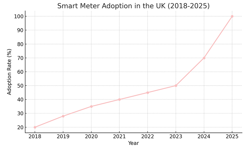 Smart Meter Adoption In UK