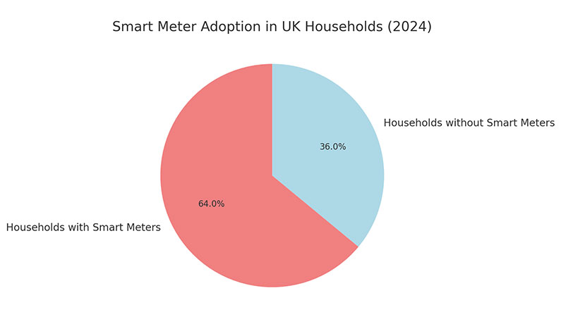 Smart Meter Adoption UK Household