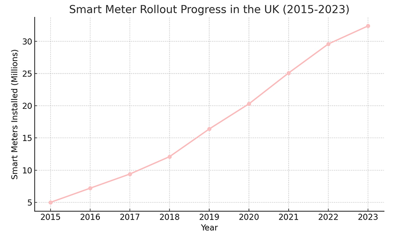 Smart Meter Rollout in the UK