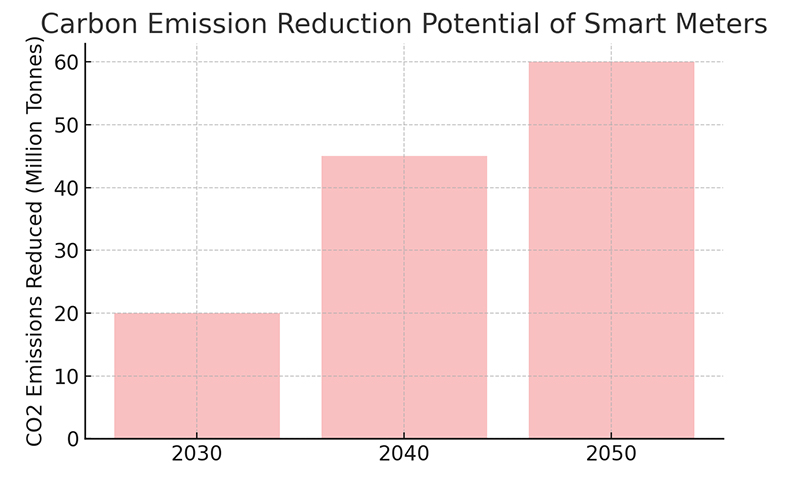 Smart Meters Help Reduce Your Carbon Footprint