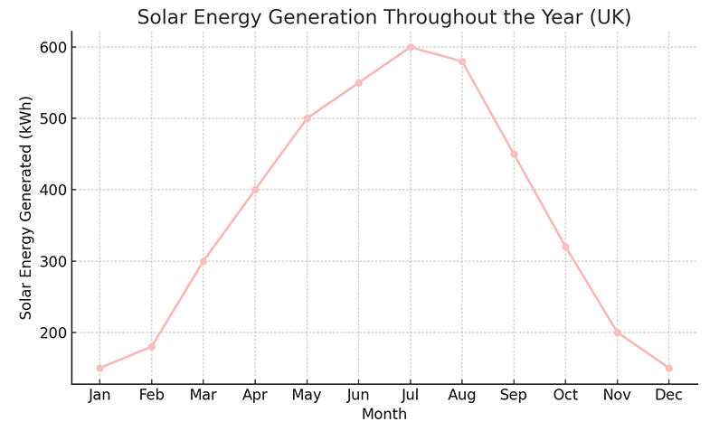 Solar EV Charging During Winter