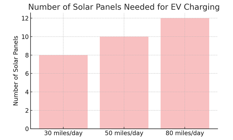 Solar Panels Do You Need to Charge an EV