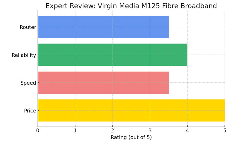 Virgin Media M125 Fibre Broadband Review