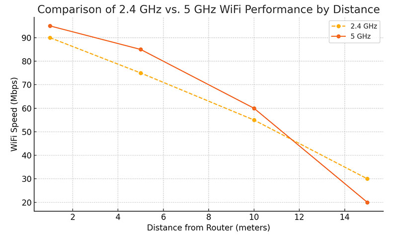 Wifi Performance by Distance