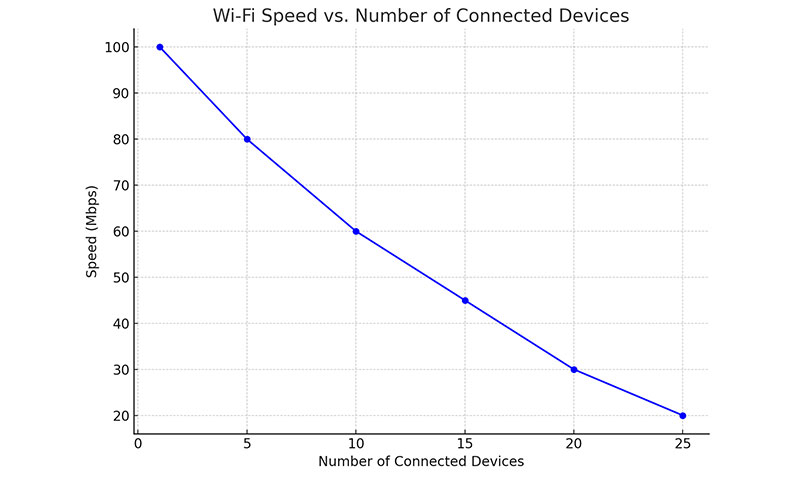 Wi-fi Speed vs no of Connected Devices