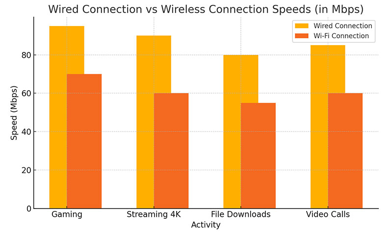 Wired vs Wireless Connection Speed