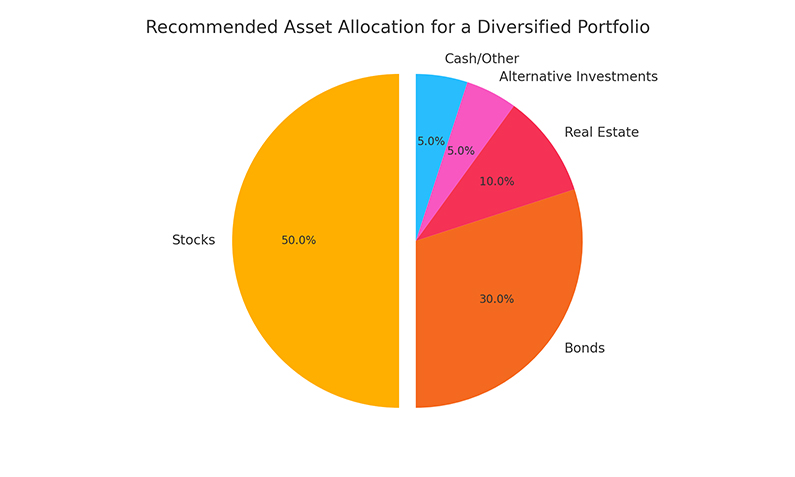 Assets Allocation for Diversified Portfolio