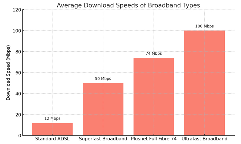 Average Download Speed of Broadband Types