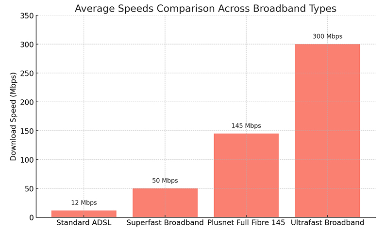 Average Speed Comparison Across Broadband Types