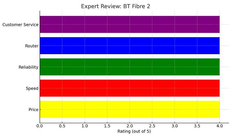 BT Fibre 2 Expert Review