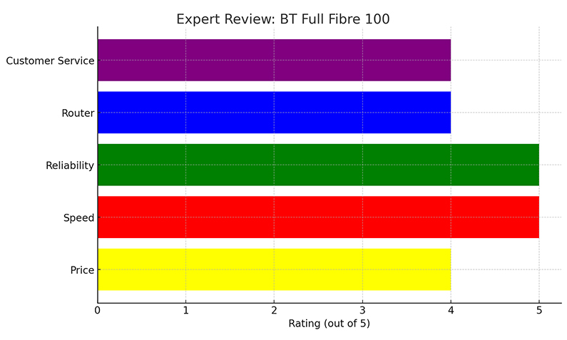 BT Full Fibre 100 Expert Review