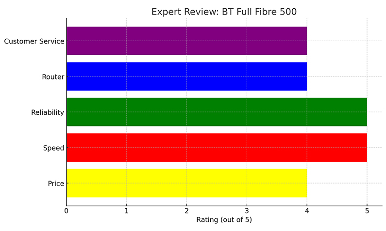 BT Full Fibre 500 Expert Review