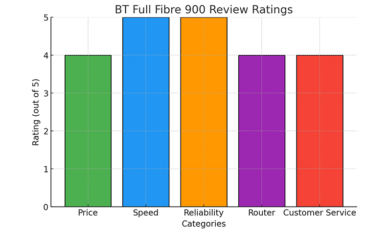 BT full fibre 900 Expert Review