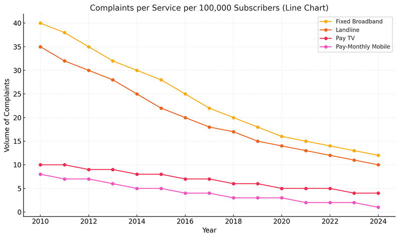 Complaints Per Service Per 100000 Subscribers