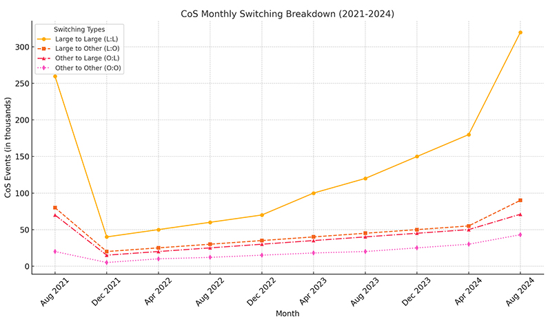 CoS Monthly Switching Breakdown