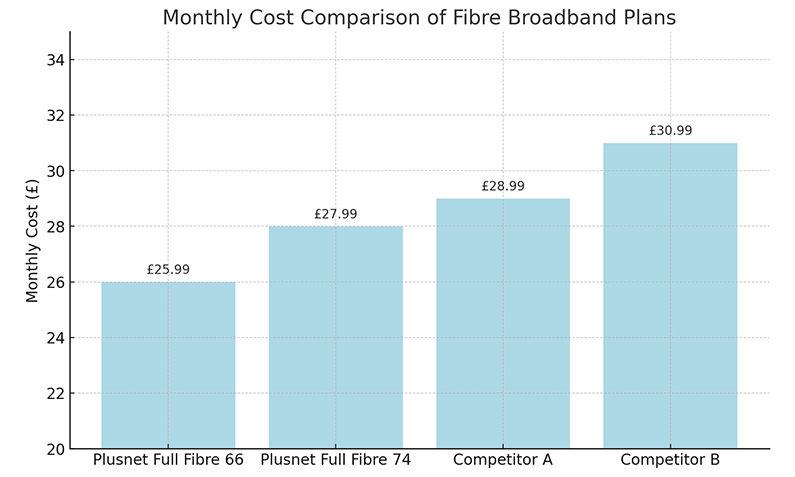 Cost Comparison of Fibre Broadband Plan