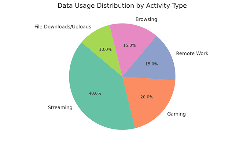 Data Usage Distribution by Activity Type