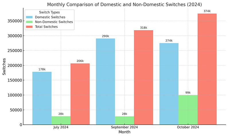 Domestic and Non-domestic Comparison Monthly