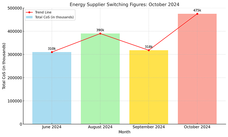 Energy Supplier Switching Figures