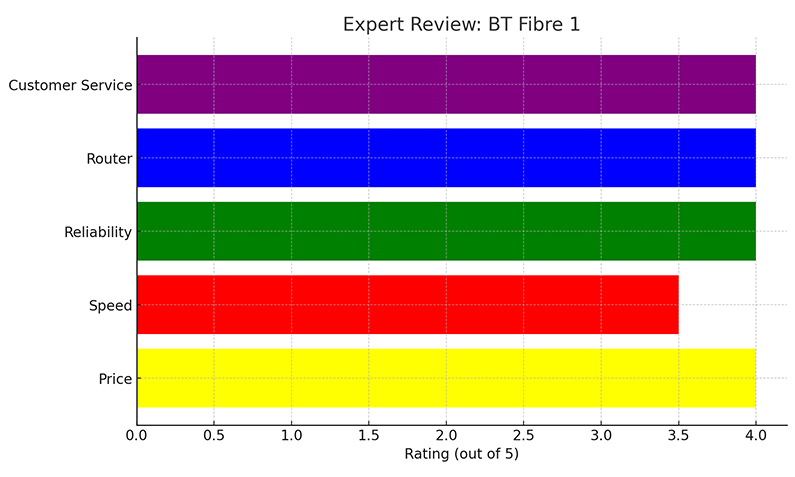 Expert Review BT Fibre 1