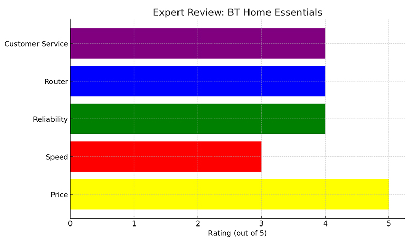 Expert Review BT Home Essentials